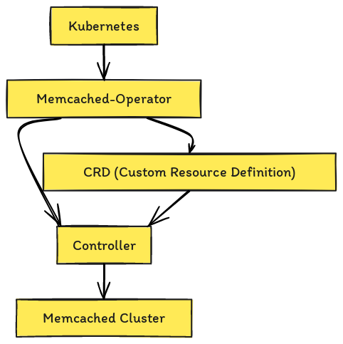 Kubernetes Memcached-Operator Flowchart Diagram